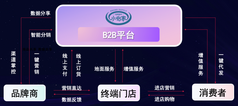 AG庄闲李勇：数字化B2B平台小怡家，打破流通壁垒，赋能终端新增长